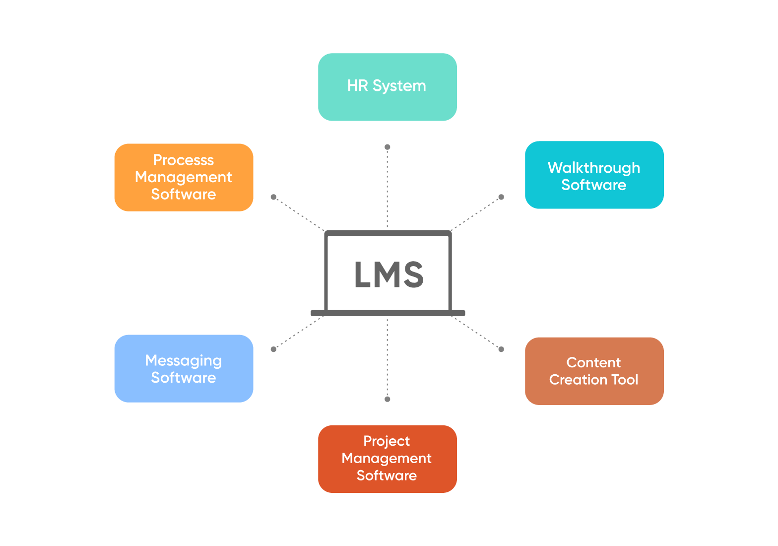 Avoid eLearning Pitfalls Integration