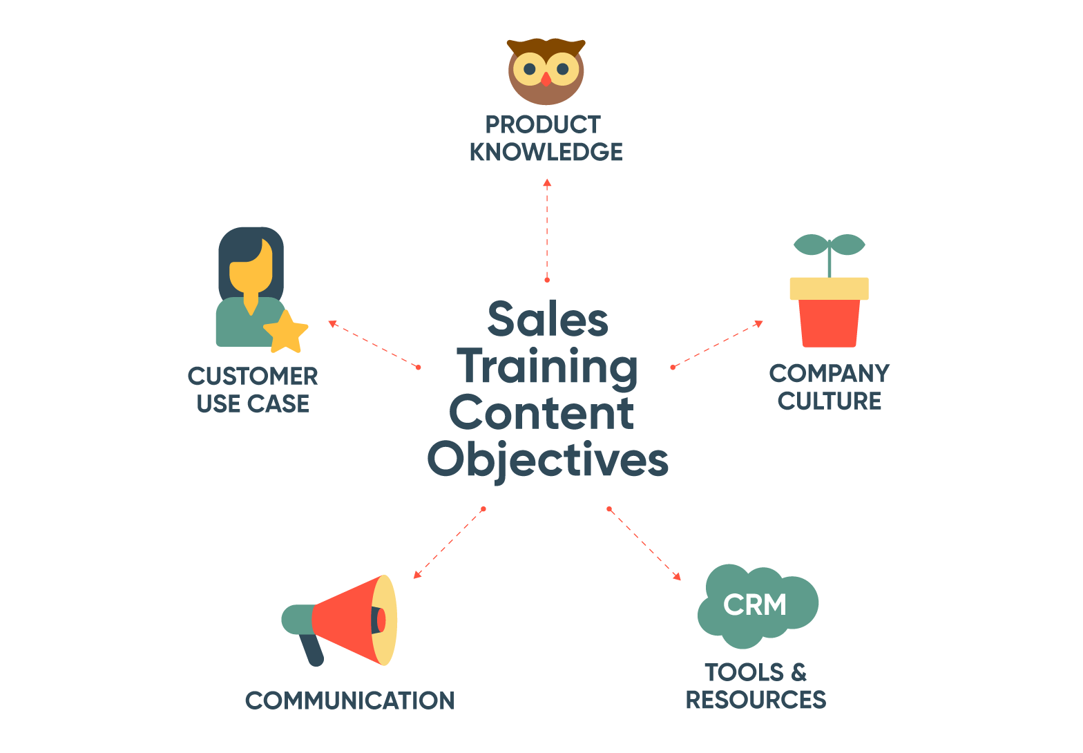 Sales training courses content