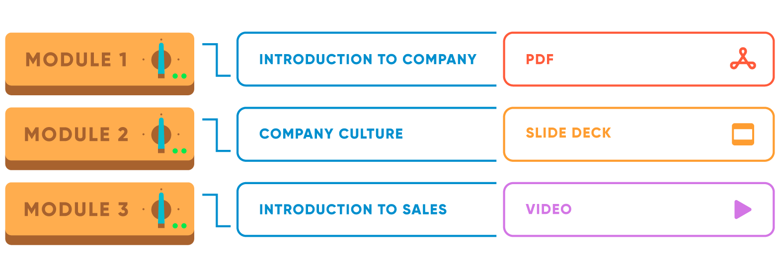 Online training module content formats