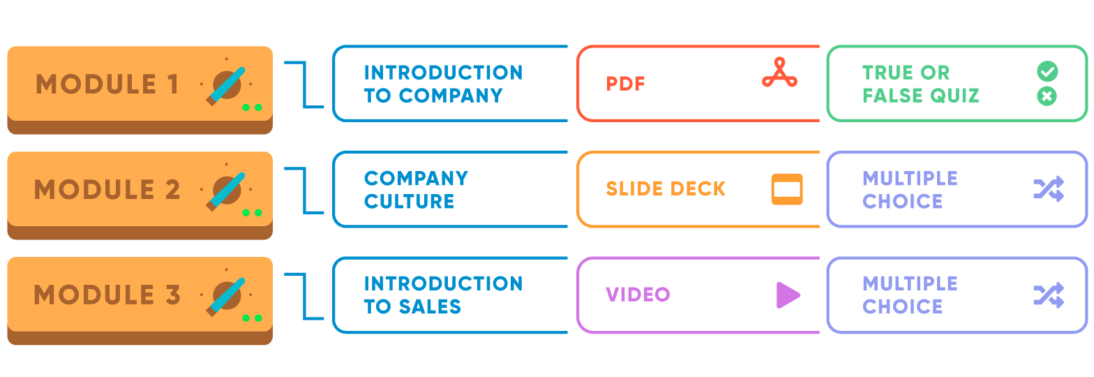 Online training module knowledge checks