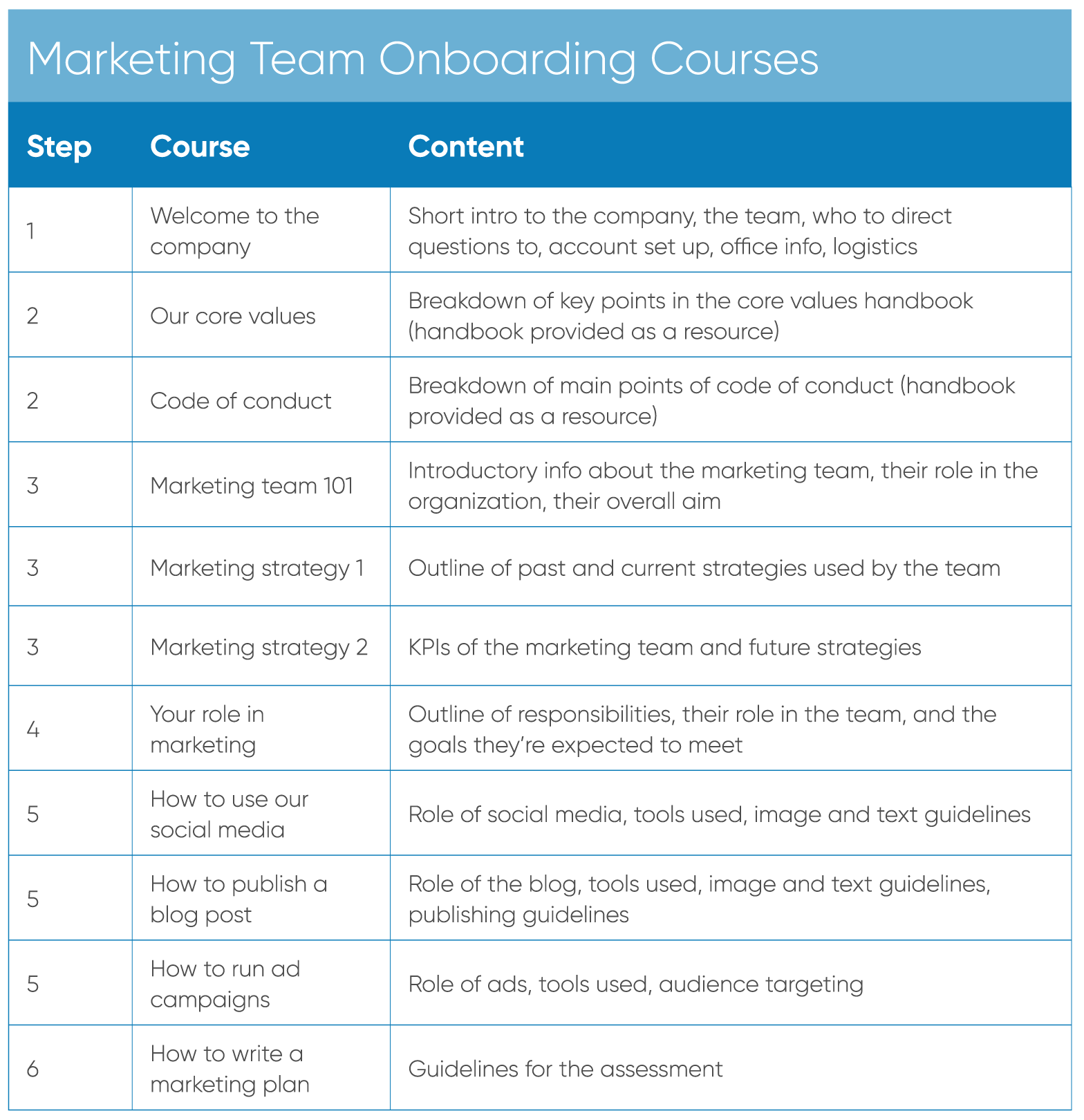 onboarding plan - map out your onboarding courses
