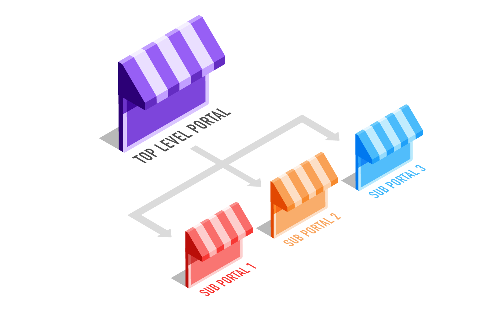 LMS implementation portals 
