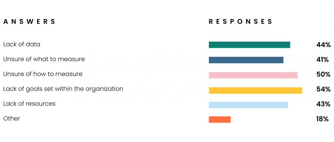 What Obstacles do Businesses Face When Measuring ROI?