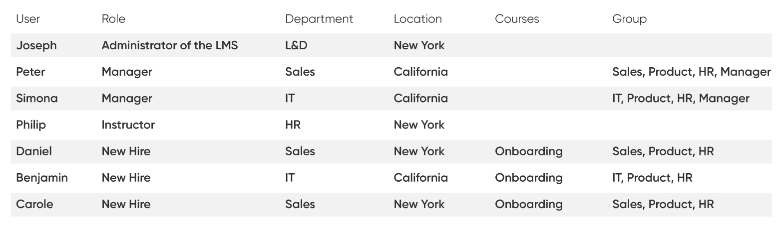 How to prepare for an LMS demo: Organizing Users